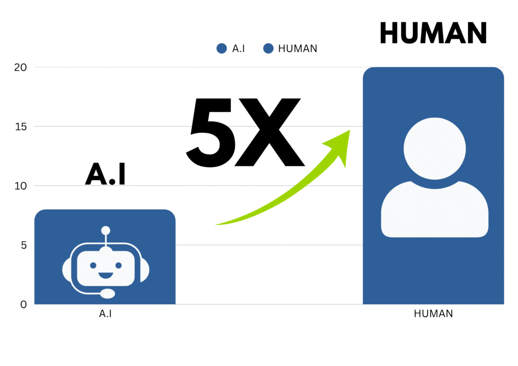 Human-written content got 5X MORE TRAFFIC than AI